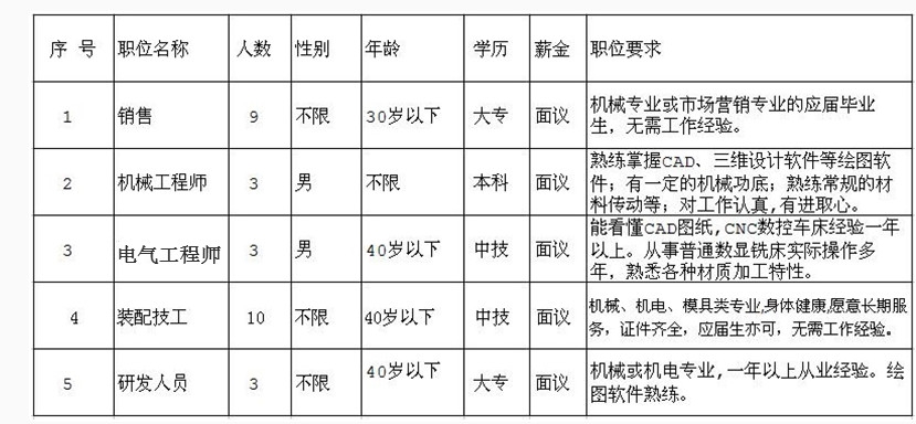因公司發(fā)展需要，長期招聘以下職位人員